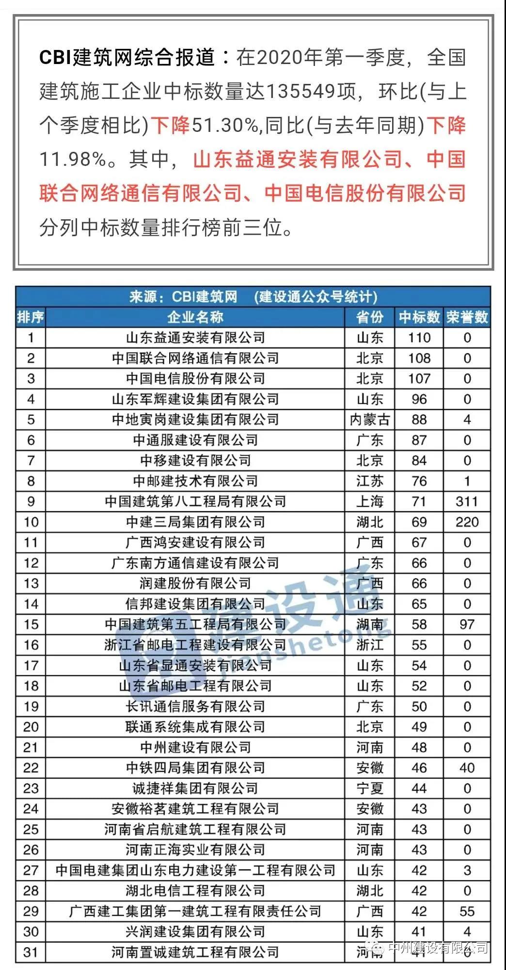 中州建設(shè)有限公司進(jìn)入全國(guó)建筑施工企業(yè)中標(biāo)100強(qiáng)，位居全國(guó)第21名，河南第1名